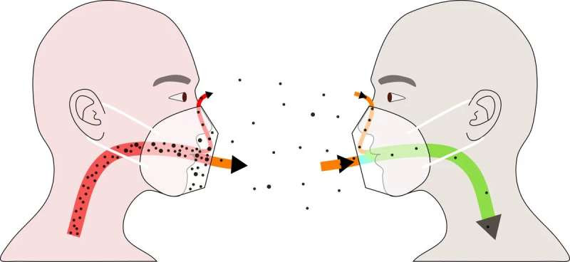 Study shows the maximum risks of COVID infection with and without masks