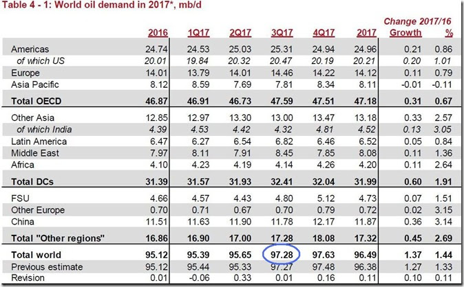 July 2017 global oil demand estimate via OPEC copy