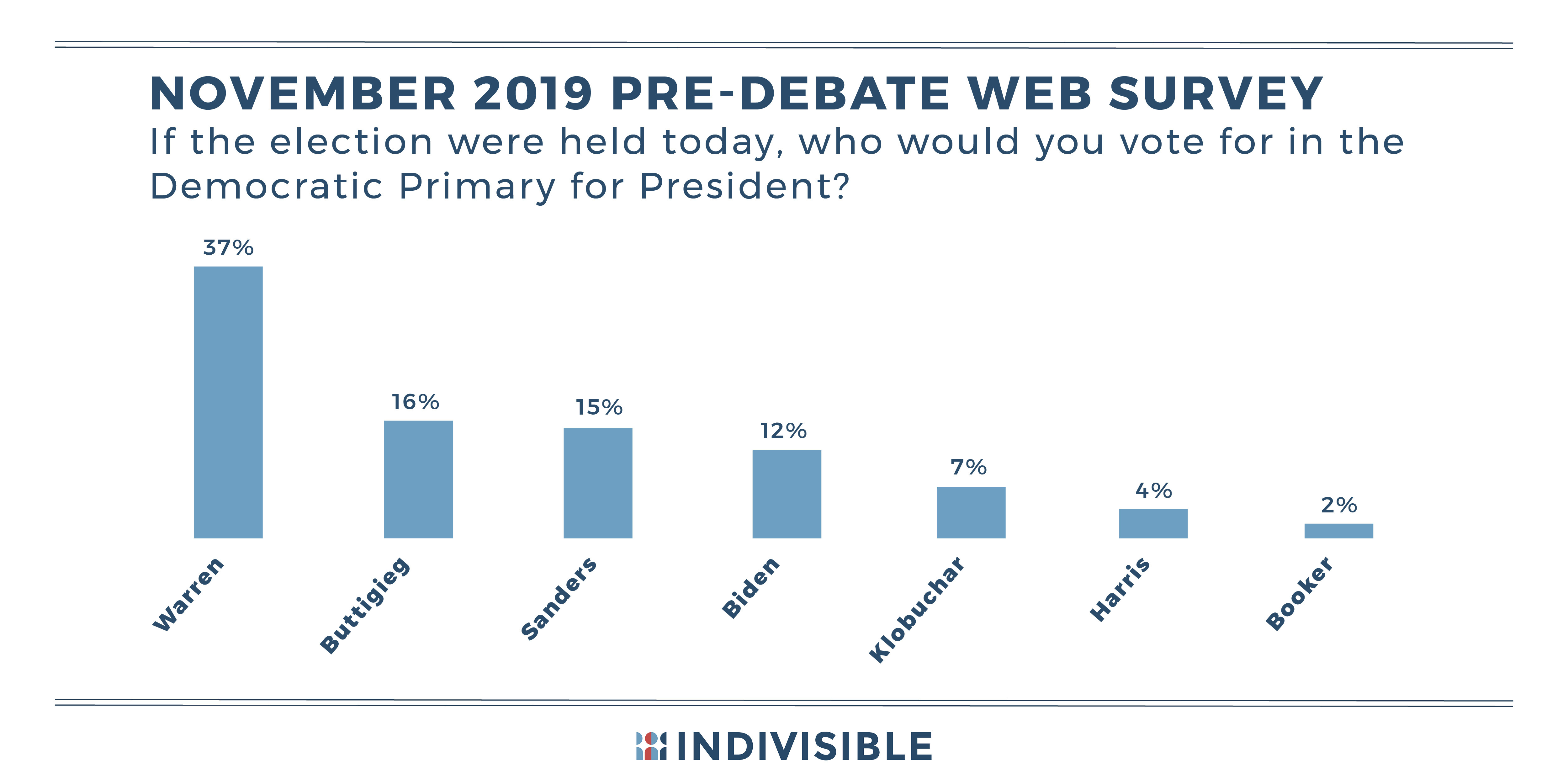 Graph showing responses to the question "If the election were held today, who would you vote for in the Democratic Primary for president?" Elizabeth Warren leads the responses followed by Pete Buttigieg.