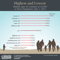 Census Bureau Identifies the Oldest and Youngest Counties