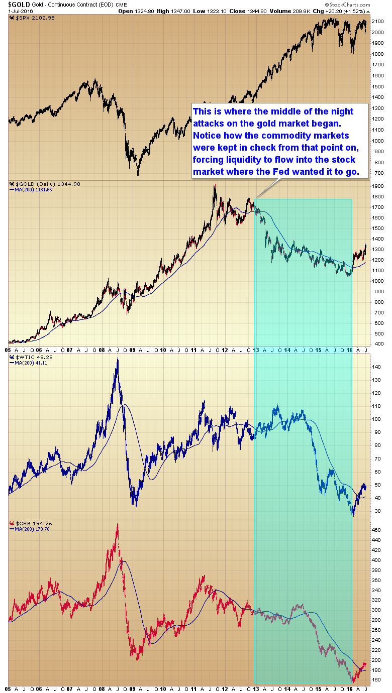 manipulation gold market