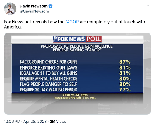 Tweet of Fox News poll results showing that majority of voters want gun safety laws