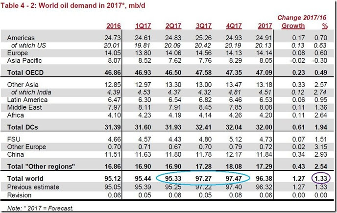 April 2017 global oil demand estimate via OPEC copy