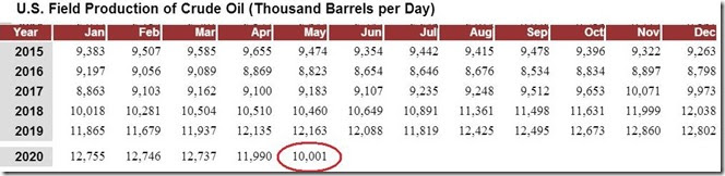 August 6 2020 monthly crude production