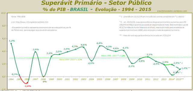 Superávit Primário - Setor Público - % do PIB - BRASIL - Evolução - 1994 - 2015 - rev. B