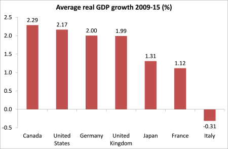 crescimento do PIB