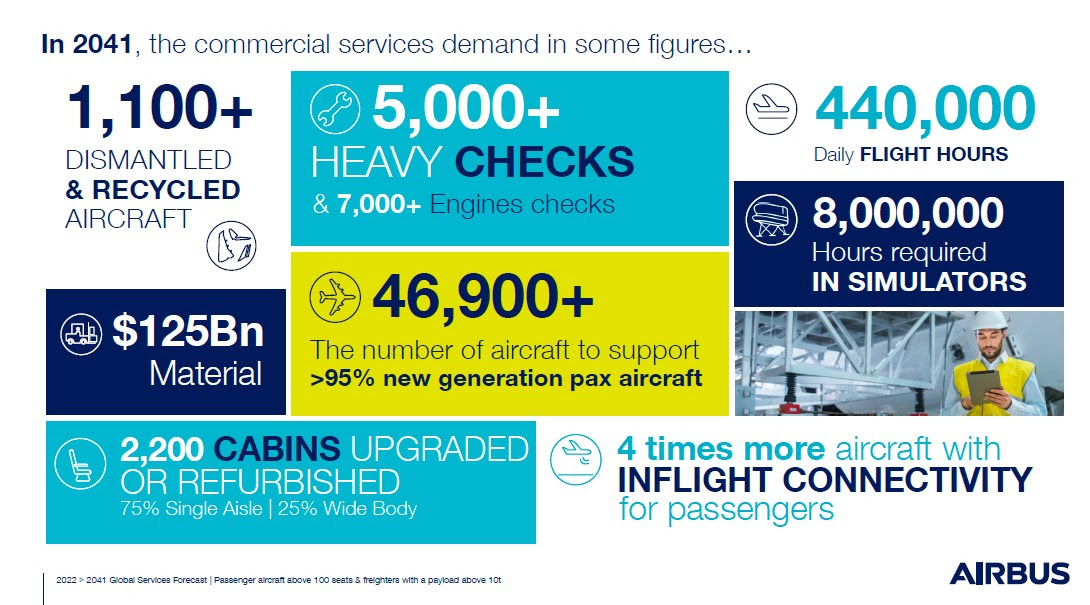 Resumen de la demanda de servicios de aeronaves comerciales prevista para 2041.