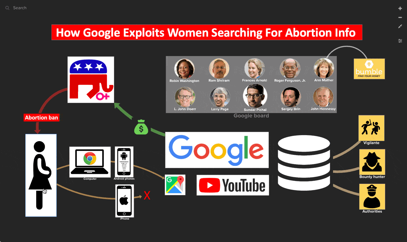 How Google exploits women searching for abortion info and selling that data to advertisers.