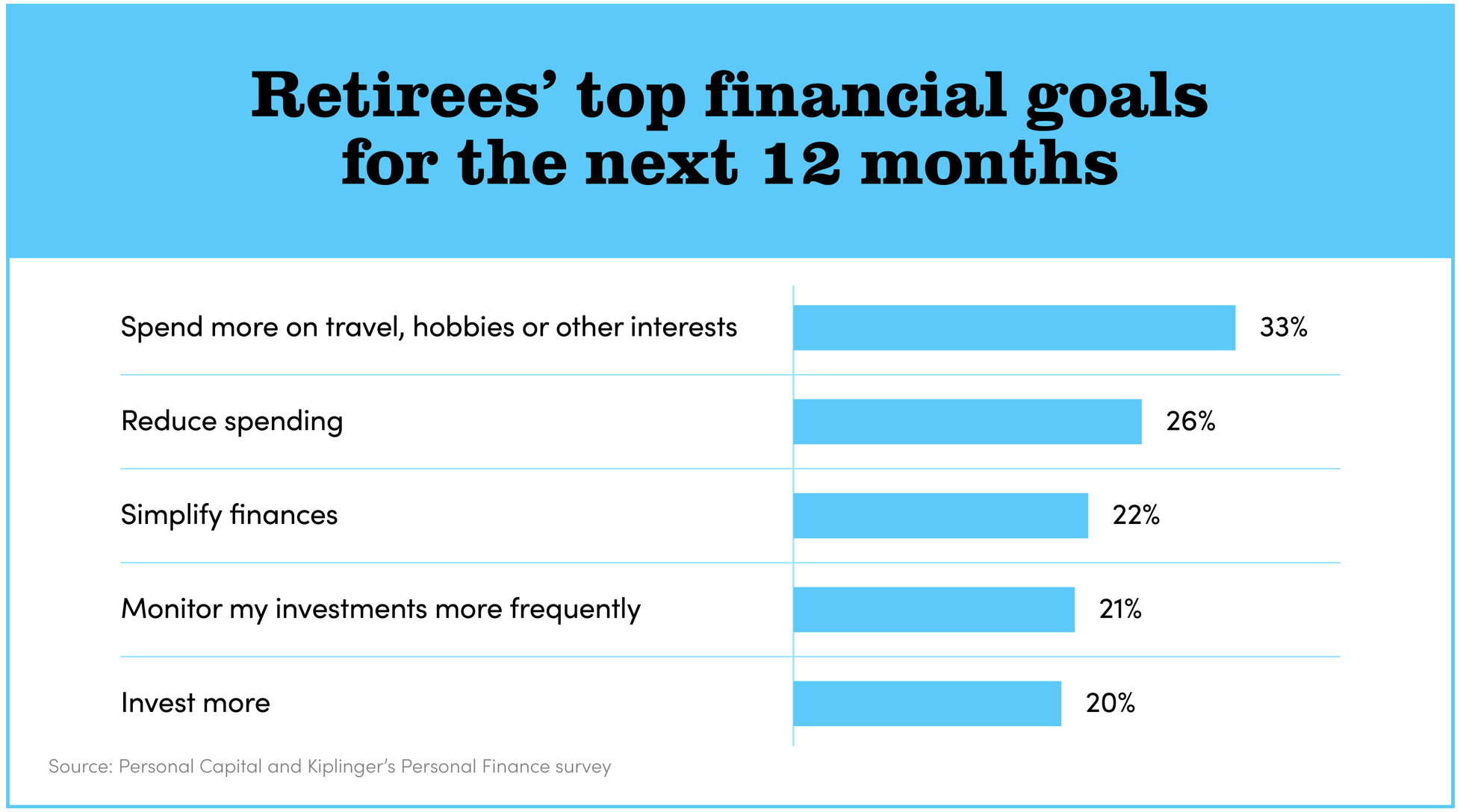 What Retirees Fear Most Today and retirees' top financial goals for the next 12 months