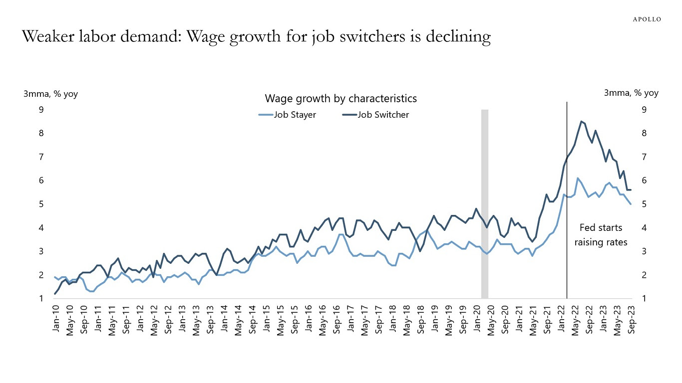 Weaker labor demand: Wage growth for job switchers is declining