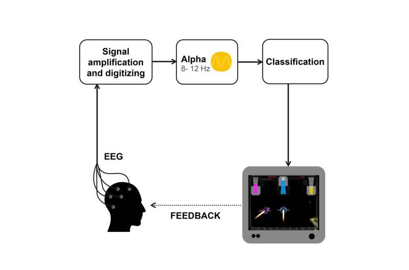 Managing attention deficit disorder by training the brain