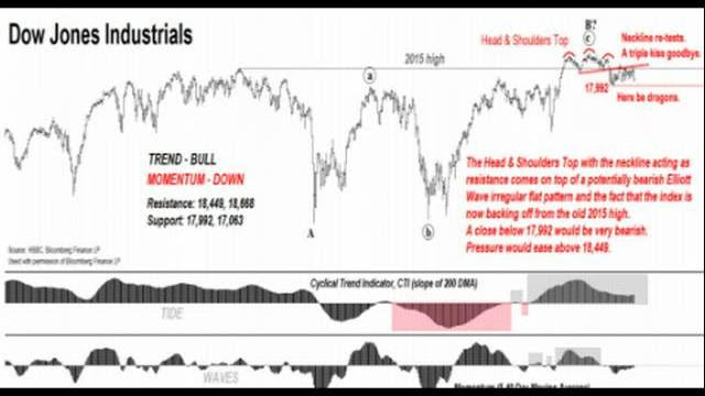Red Alert! HSBC Issues Warning of a 'Severe Fall' In the Stock Market (Dahboo77 Video) Red Alert! HSBC Issues Warning of a 'Severe Fall' In the Stock Market (Dahboo77 Video)