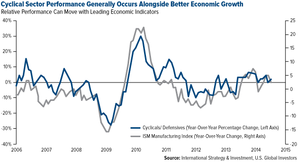 July 4th Cyclical Sector Performance Genreally Occurs Alongside Better Economic Growth