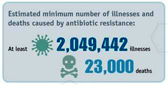 Estimated minimum number of illnesses caused by antibiotic resistance is 2,049,442 and deaths are 23,000