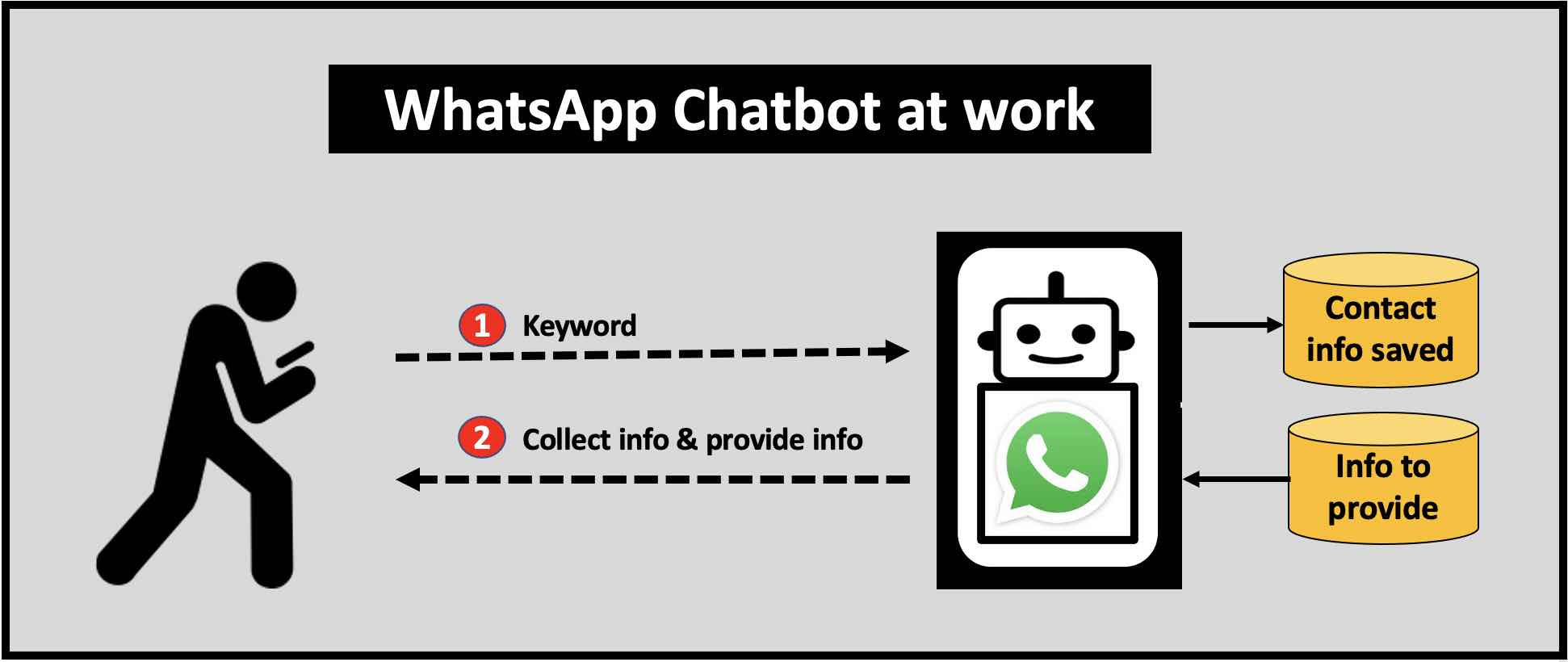 How WhatsApp chatbots work