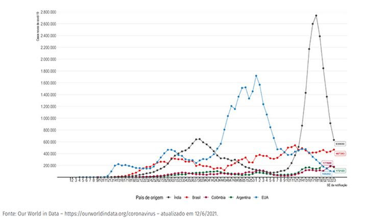 Ministério da Saúde Gráfico 4 BO semana 23