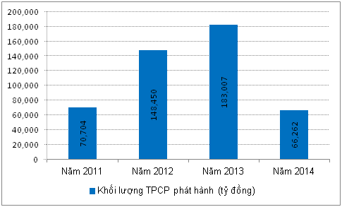Huy động hơn 78.000 tỷ đồng trái phiếu kể từ đầu năm (1)