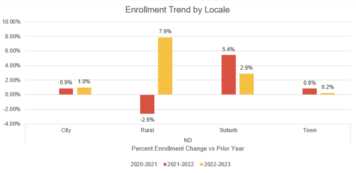 ND Enr Trend by Locale