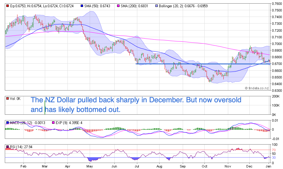 NZ Dollar Chart