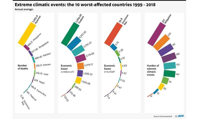 Extreme climatic events:the worst-affected countries