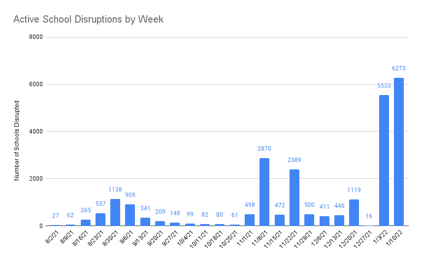Weekly Disruptions 1-16-22