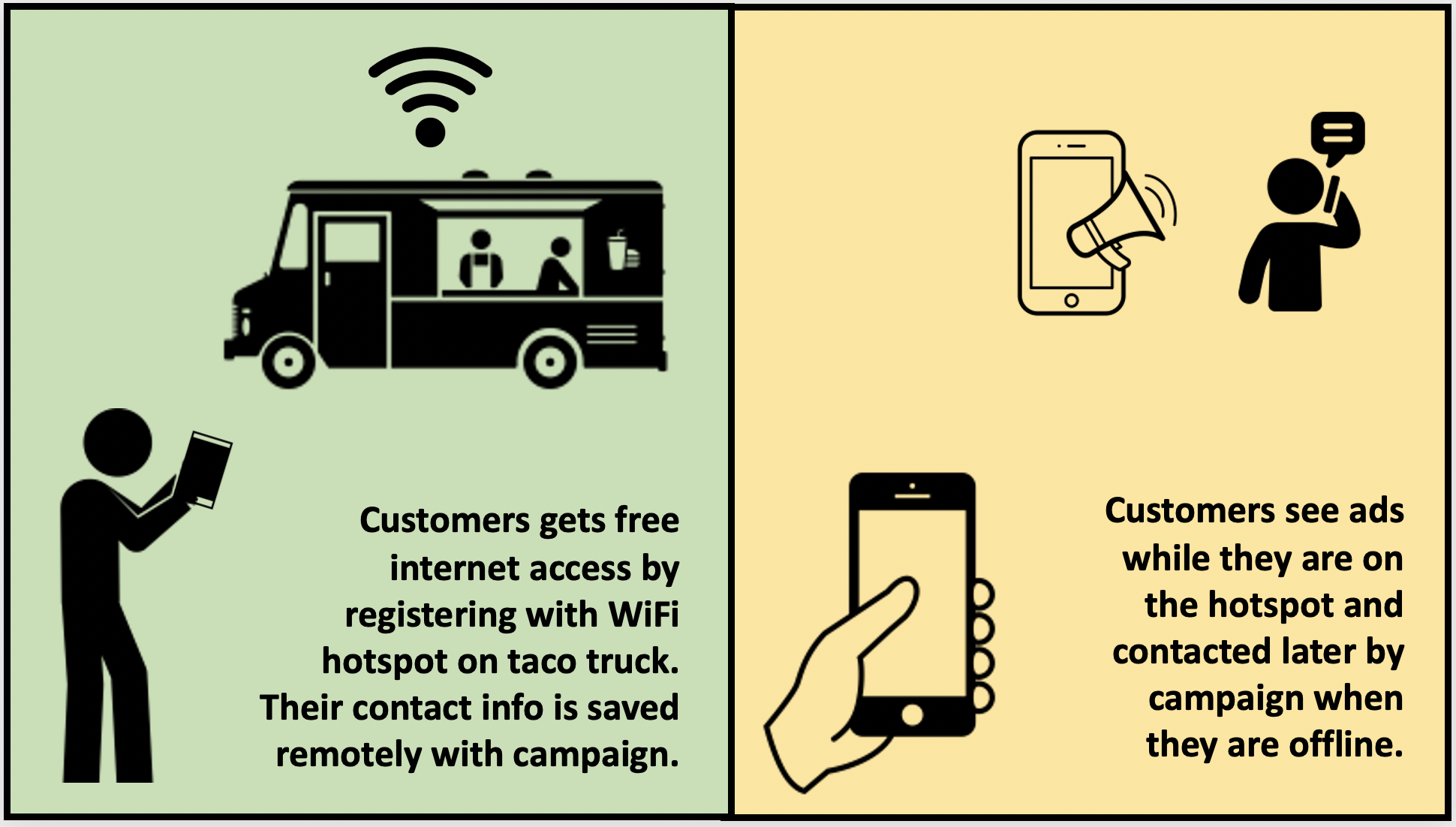 Customers get free internet access by registering with their contact details. They see ads while they are connected and can also be contacted afterwards while they are not connected to the hotspot.