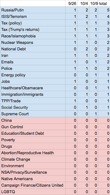 Subjects of Questions in the First Three Presidential/Vice-Presidential Debates