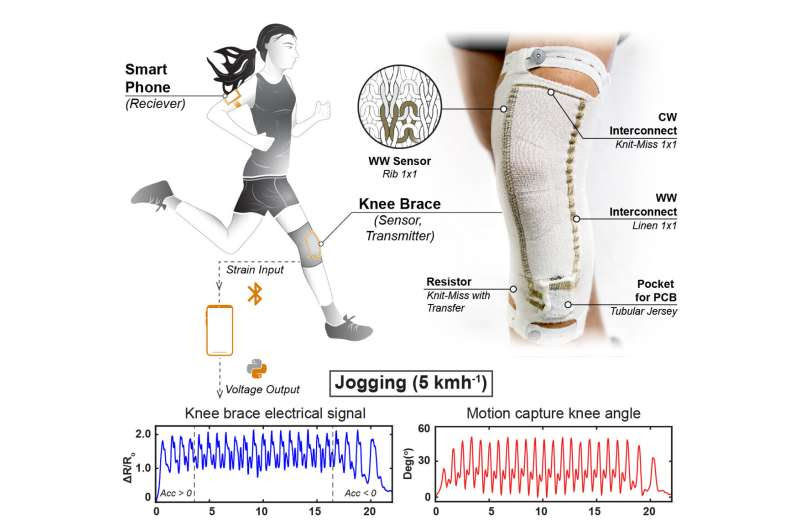 Stretchable knee wearable offers insight into improving e-textiles for healthcare