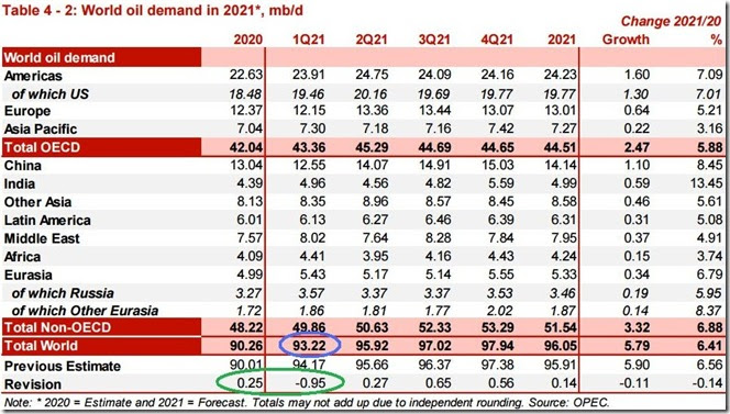 January 2021 OPEC report global oil demand