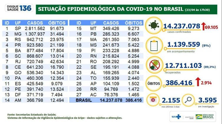 Ministério da Saúde Situação epidemiológica da covid-19 no Brasil (23.04.2021).