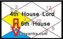 Effects of Fourth House Lord in Sixth House in Hindi