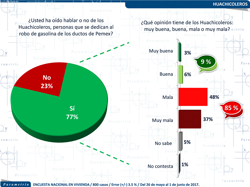 13,231 México, Parametría, Creen que gobierno federal debe ser quien acabe con huachicoleros