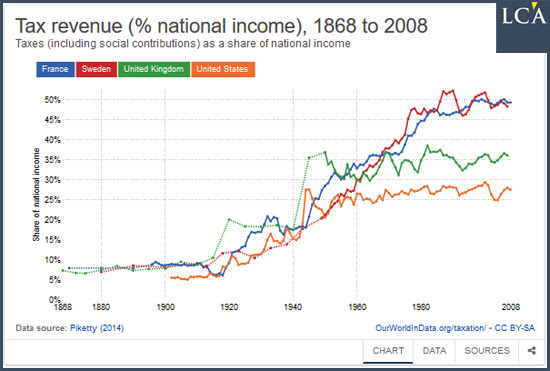 taxes