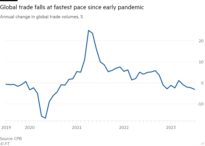 Line chart of Annual change in global trade volumes, % showing Global trade falls at fastest pace since early pandemic