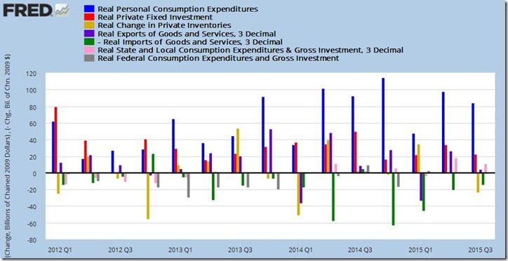 3rd quarter 2015 GDP 2nd estimate