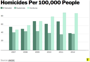 Homicides per 100,000 People, Central America (Vox)