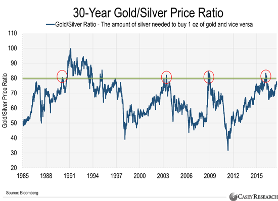 30 Year Gold/Silver Ratio: Buy Signal For Silver