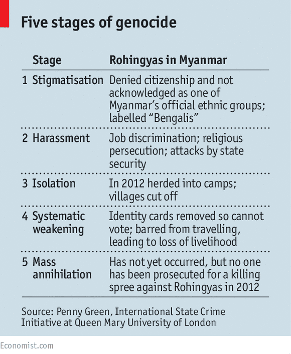 rohingya myanmar burma economist4 genocide stages