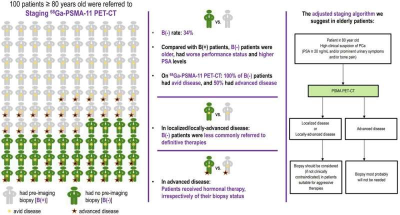 Prostate cancer scanning technique waives the need for pre-imaging biopsy in elderly patients