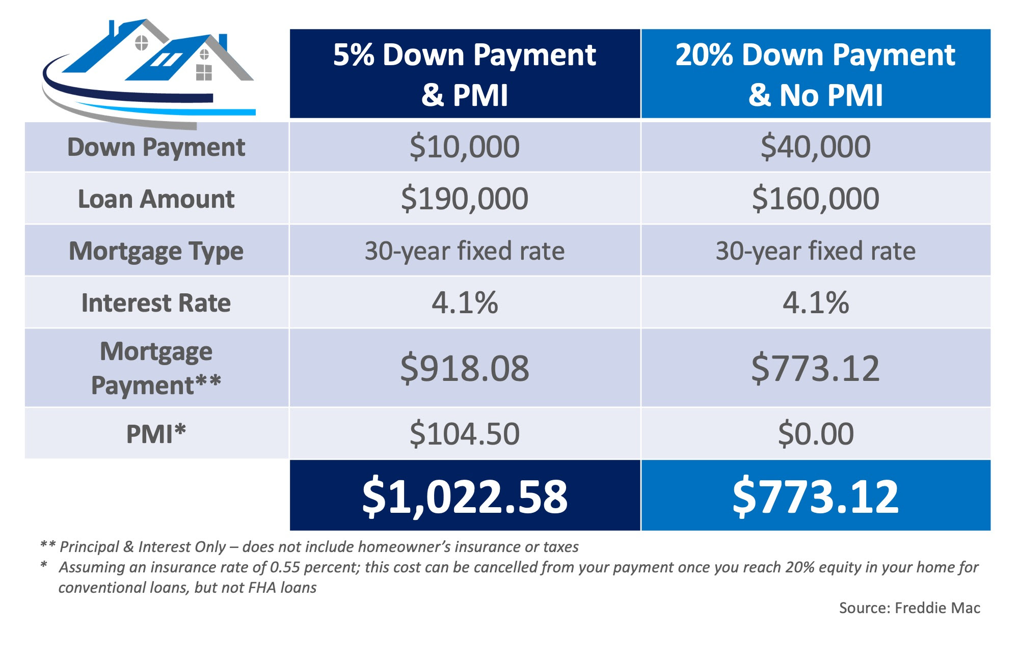 What You Need to Know About Private Mortgage Insurance (PMI) | MyKCM