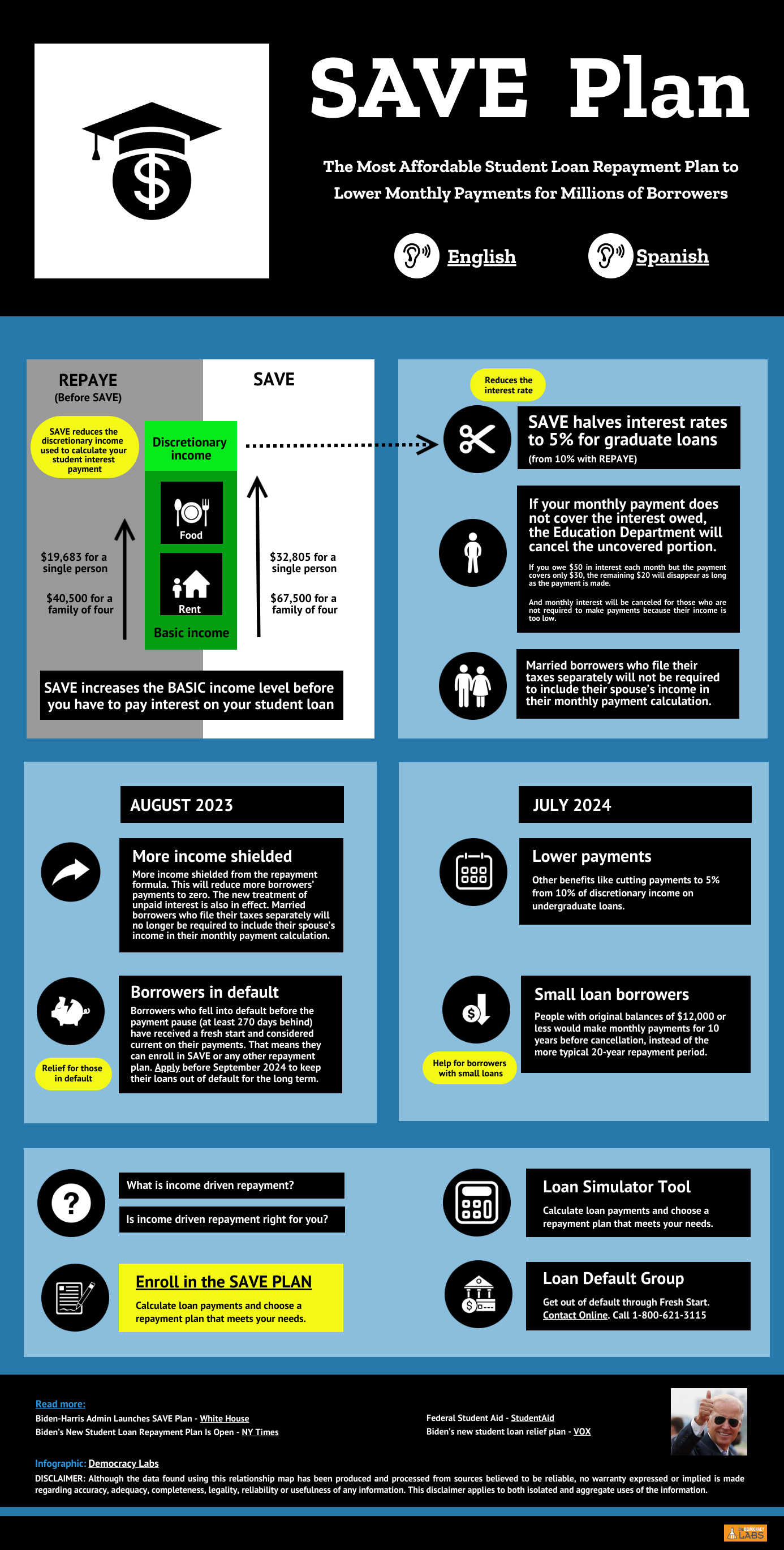 The SAVE plan is an income-driven repayment (IDR) plan that calculates payments based on a borrower’s income and family size – not their loan balance – and forgives remaining balances after a certain number of years. The SAVE plan will cut many borrowers’ monthly payments to zero, will save other borrowers around $1,000 per year, will prevent balances from growing because of unpaid interest, and will get more borrowers closer to forgiveness faster.