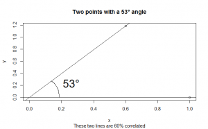 The angle with a 60% correlation is 53°. They're kind of close together, but not too close.