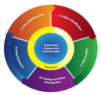 CDC's Policy Analytical Framework chart provides steps for identifying, analyzing, and prioritizing policies.