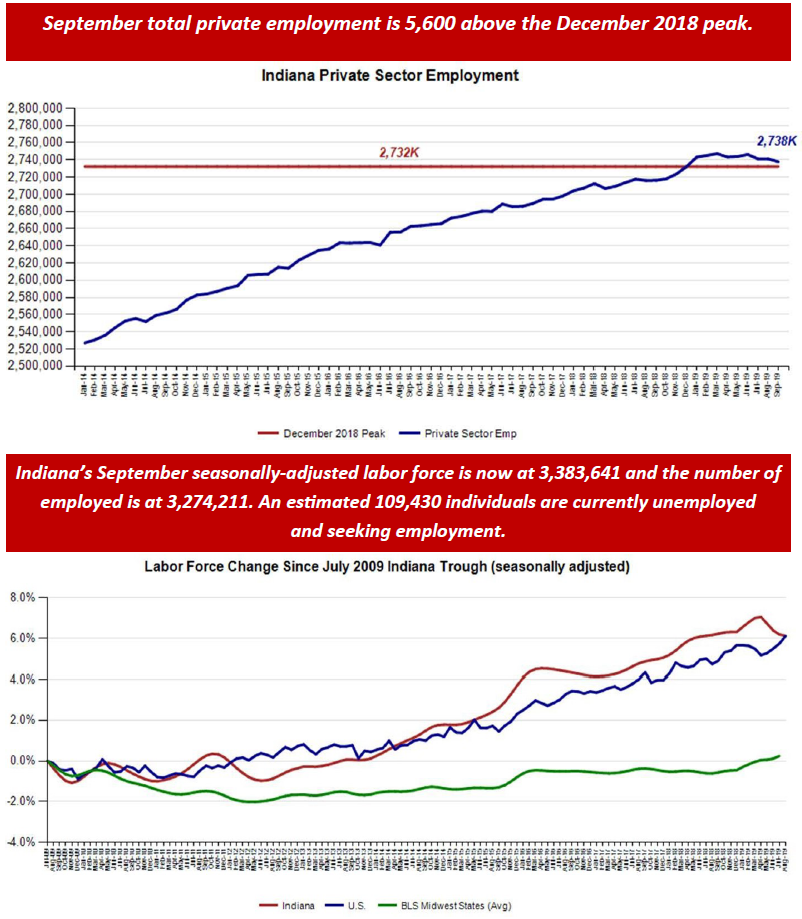 September 2019 Employment Charts