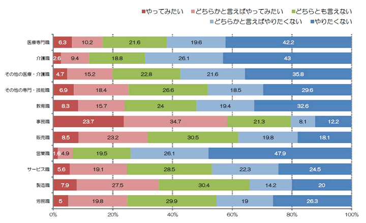 図表 やってみたい/やりたくないと思う職種