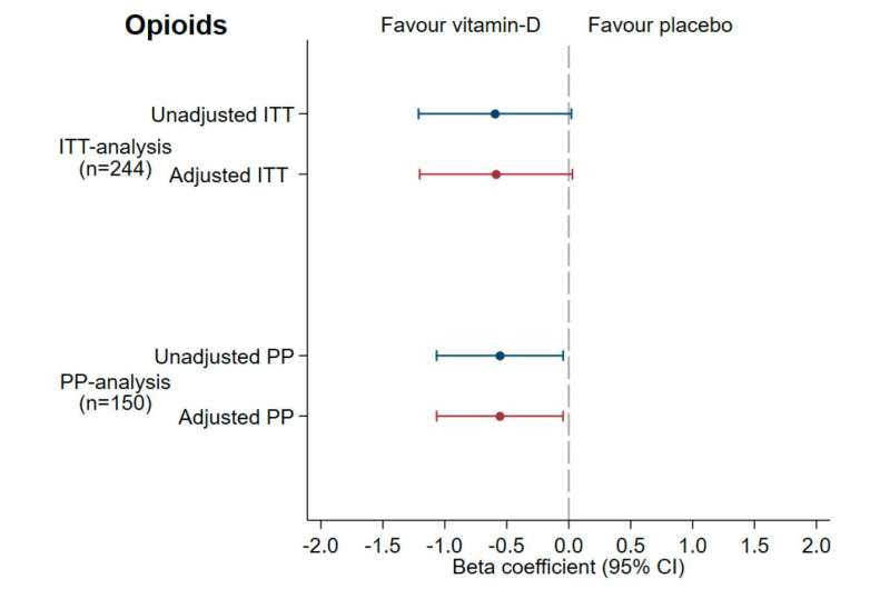 Vitamin D reduces the need for opioids in palliative cancer