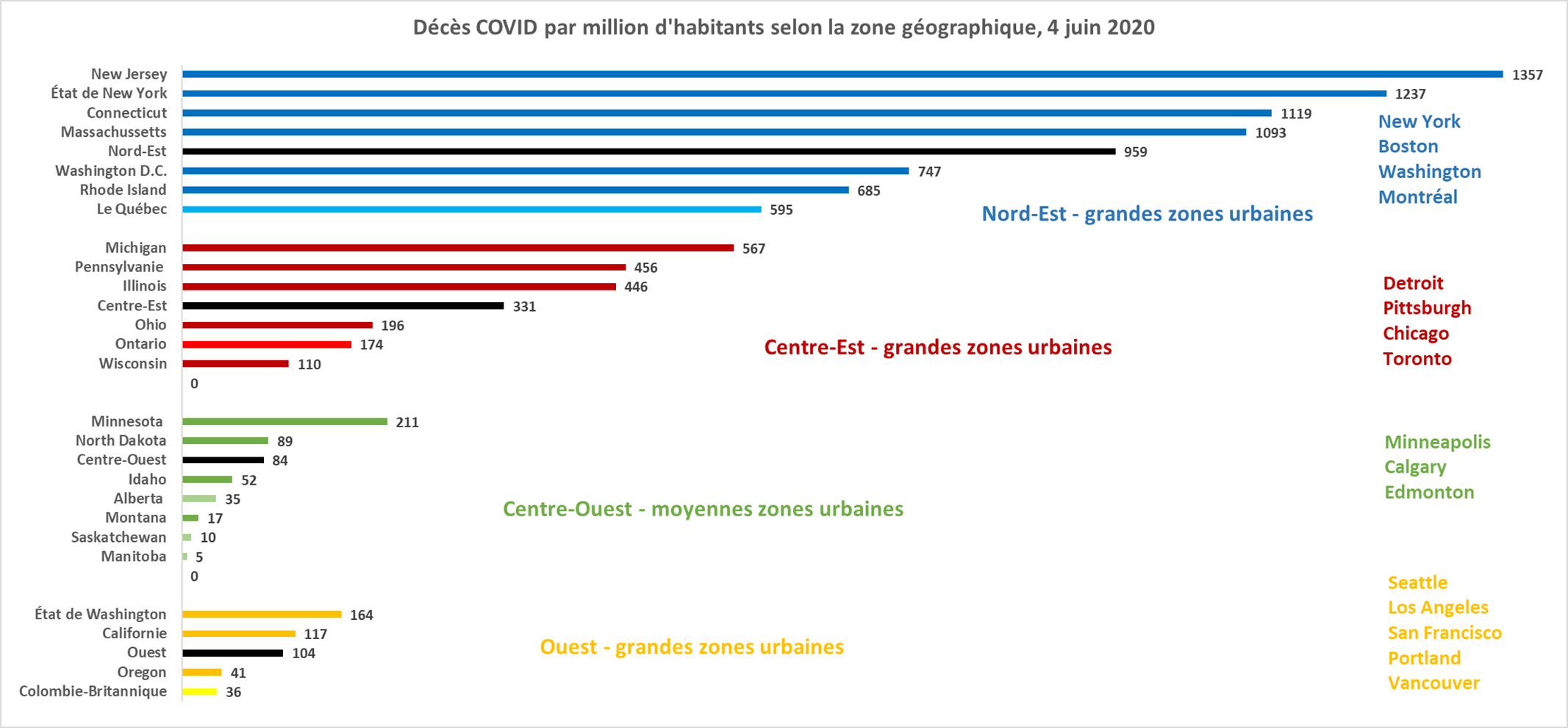Décès COVID-19 par million d'habitants par zone géographique