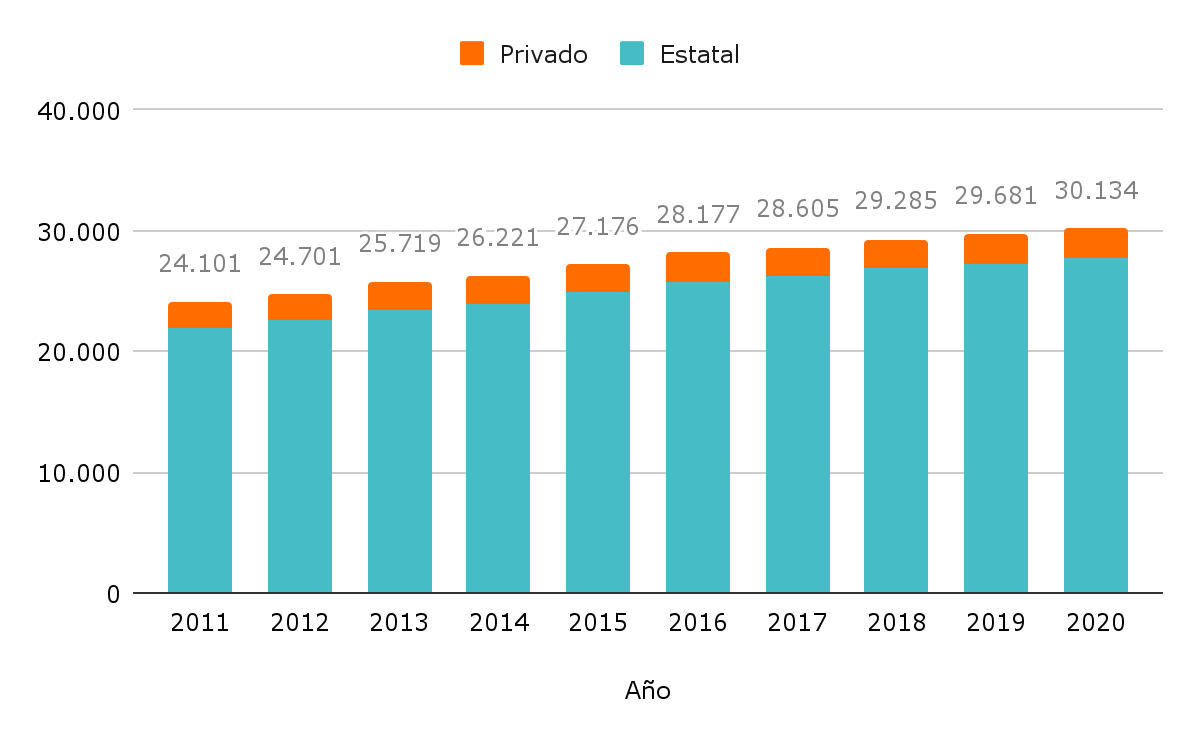 Gráfico 1.b. Secciones (aulas) por gestión. Gráfico 1.b. Secciones (aulas) por gestión.