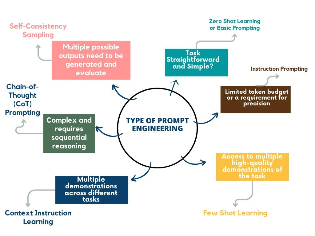 Knowledge Nugget: Your go-to guide to master prompt engineering in LLMs