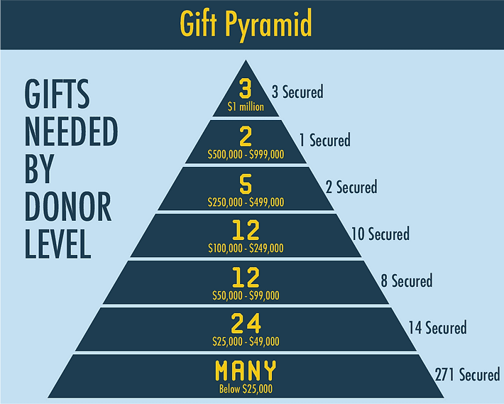 8.5 Million Gift Pyramid Innovation Campaign